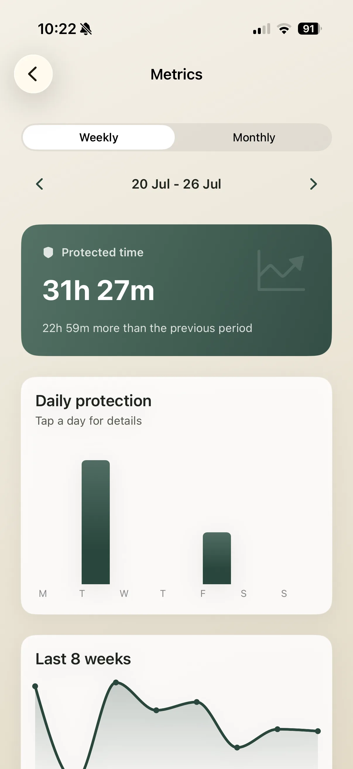 Noff weekly metrics showing protected time by day and across the last eight weeks